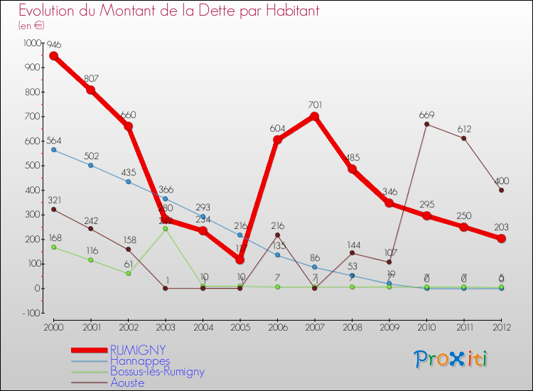 Evolution de la dette par habitant pour la commune de RUMIGNY et les communes proches de 2000 à 2012 Comparaison de la dette par habitant pour RUMIGNY et les communes voisines de 2000 à 2012