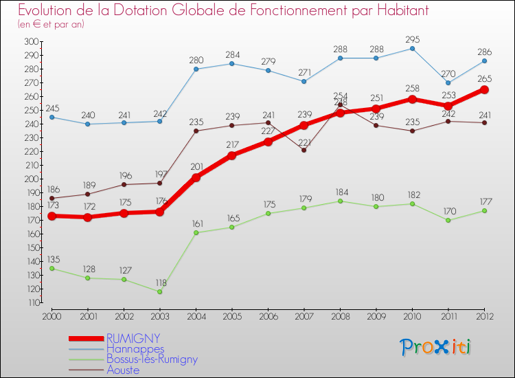 Evolution et montant de la dotation globale de fonctionnement par Habitant pour RUMIGNY et les communes proches Comparaison des dotations globales de fonctionnement par habitant pour RUMIGNY et les communes voisines