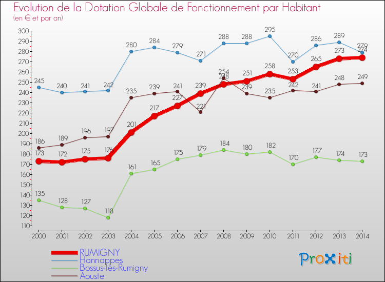 Evolution et montant de la dotation globale de fonctionnement par Habitant pour RUMIGNY et les communes proches de 2000 à 2014. Comparaison des dotations globales de fonctionnement par habitant pour RUMIGNY et les communes voisines de 2000 à 2014.