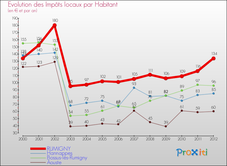 Evolution et montant des impôts locaux par Habitant pour RUMIGNY et les communes proches Comparaison des impôts locaux par habitant pour RUMIGNY et les communes voisines