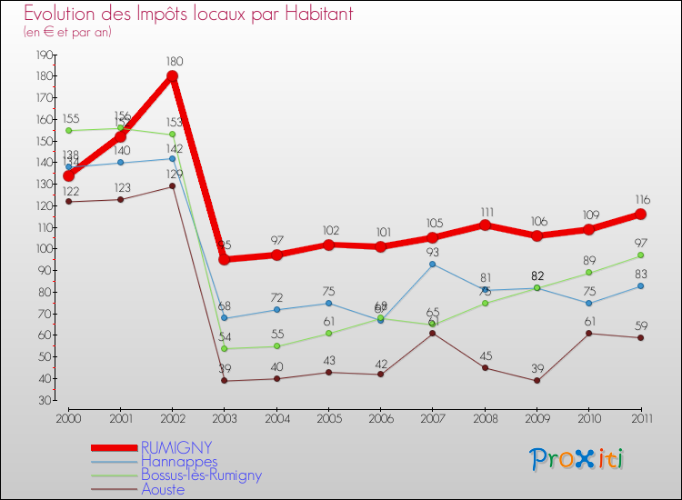 Evolution et montant des impôts locaux par Habitant pour RUMIGNY et les communes proches Comparaison des impôts locaux par habitant pour RUMIGNY et les communes voisines