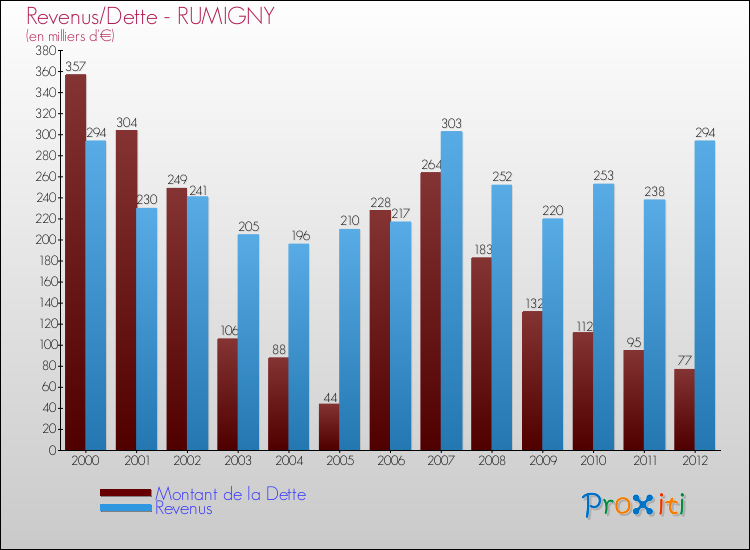 Evolution comparée de la dette et des revenus pour la commune de RUMIGNY de 2000 à 2012 Comparaison de la dette et des revenus pour RUMIGNY de 2000 à 2012