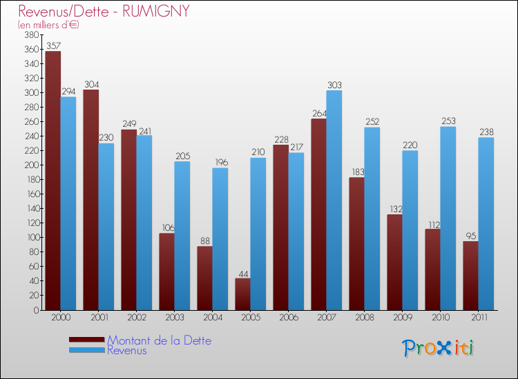 Evolution comparée de la dette et des revenus pour la commune de RUMIGNY de 2000 à 2011 Comparaison de la dette et des revenus pour RUMIGNY de 2000 à 2011