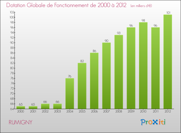 Evolution du montant de la Dotation Globale de Fonctionnement pour la commune de RUMIGNY de 2000 à 2012 Evolution du montant de la Dotation Globale de Fonctionnement pour RUMIGNY de 2000 à 2012