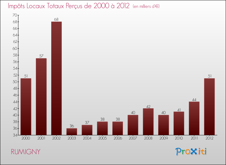 Evolution des Impôts Locaux pour la commune de RUMIGNY de 2000 à 2012 Evolution des Impôts Locaux pour RUMIGNY de 2000 à 2012