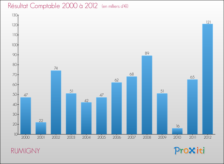Evolution du résultat comptable pour la commune de RUMIGNY de 2000 à 2012 Evolution du résultat comptable pour RUMIGNY de 2000 à 2012