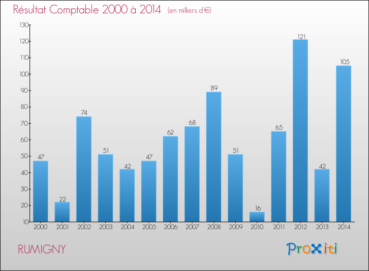 Evolution du résultat comptable pour la commune de RUMIGNY de 2000 à 2014 Evolution du résultat comptable pour RUMIGNY de 2000 à 2014