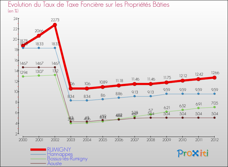 Evolution du taux de la taxe foncière sur le bati pour RUMIGNY et les communes proches de 2000 à 2012 Comparaison des taux de taxe foncière sur le bati pour RUMIGNY et les communes voisines de 2000 à 2012