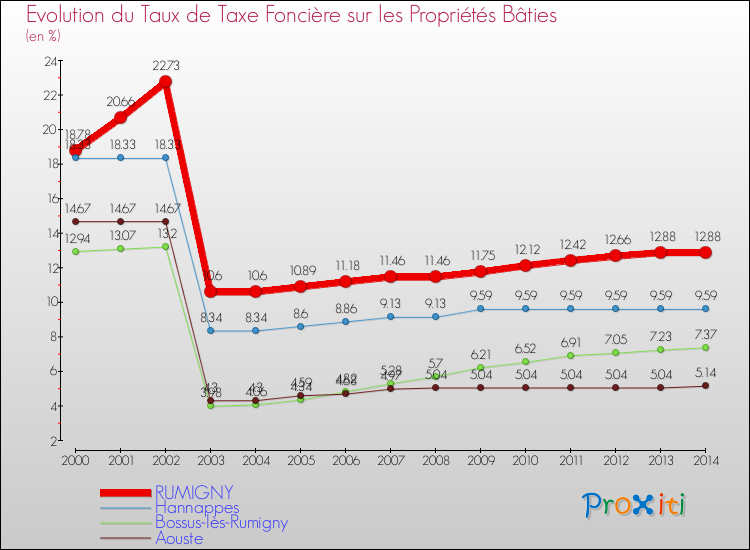 Evolution du taux de la taxe foncière sur le bati pour RUMIGNY et les communes proches de 2000 à 2014 Comparaison des taux de taxe foncière sur le bati pour RUMIGNY et les communes voisines de 2000 à 2014