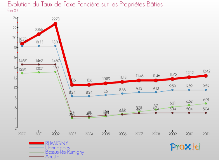 Evolution du taux de la taxe foncière sur le bati pour RUMIGNY et les communes proches Comparaison des taux de taxe foncière sur le bati pour RUMIGNY et les communes voisines