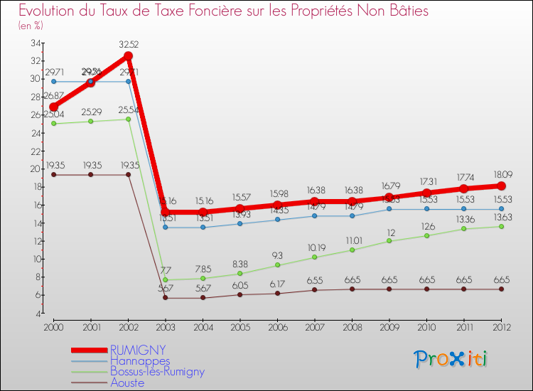 Evolution du taux de la taxe foncière sur les immeubles et terrains non batis pour RUMIGNY et les communes proches de 2000 à 2012 Comparaison des taux de la taxe foncière sur les immeubles et terrains non batis pour RUMIGNY et les communes voisines de 2000 à 2012
