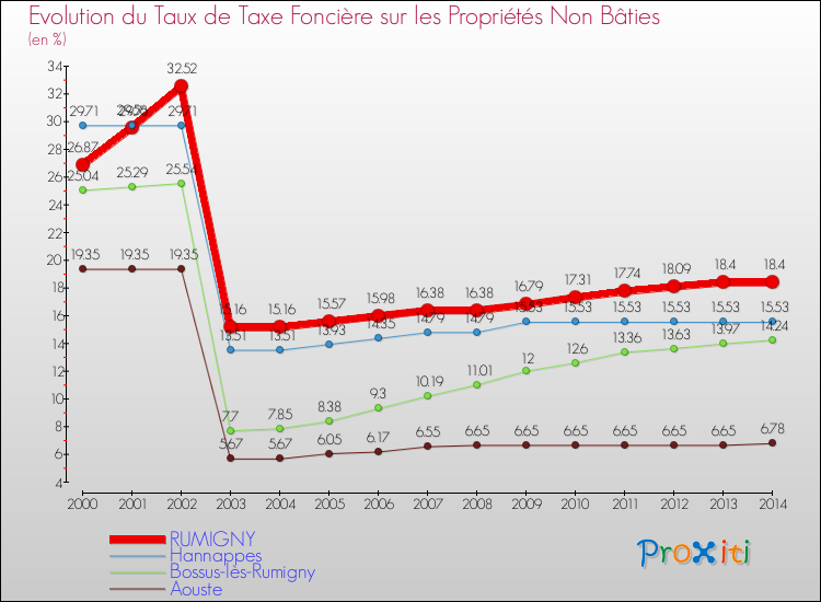 Evolution du taux de la taxe foncière sur les immeubles et terrains non batis pour RUMIGNY et les communes proches de 2000 à 2014 Comparaison des taux de la taxe foncière sur les immeubles et terrains non batis pour RUMIGNY et les communes voisines de 2000 à 2014