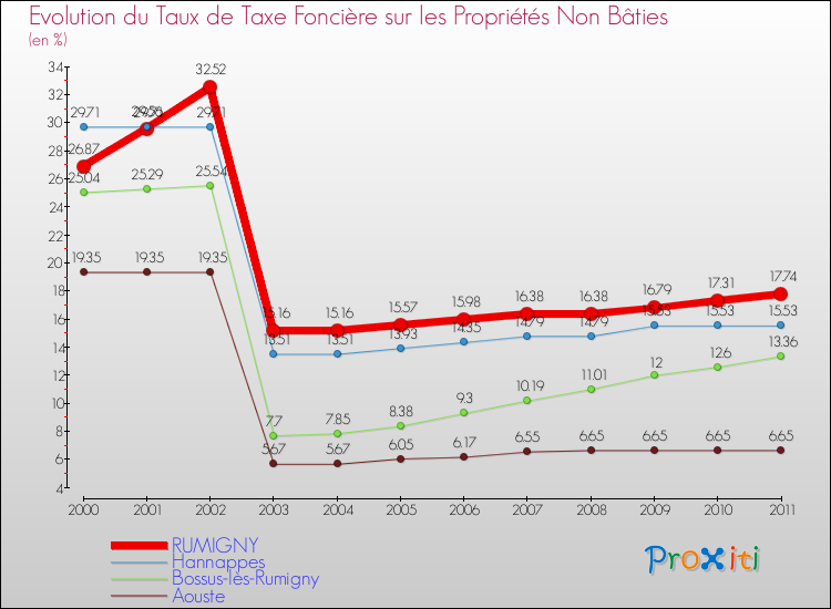 Evolution du taux de la taxe foncière sur les immeubles et terrains non batis pour RUMIGNY et les communes proches Comparaison des taux de la taxe foncière sur les immeubles et terrains non batis pour RUMIGNY et les communes voisines