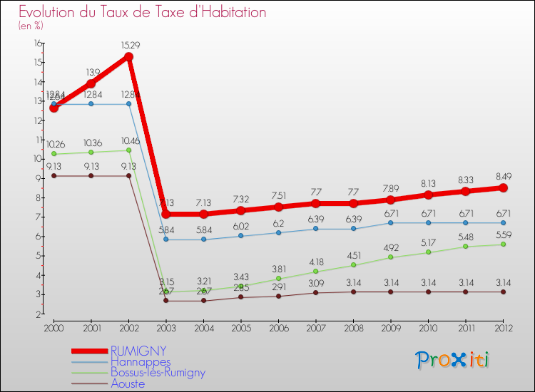 Evolution du taux de la taxe d'habitation pour RUMIGNY et les communes proches Comparaison des taux de la taxe d'habitation pour RUMIGNY et les communes voisines