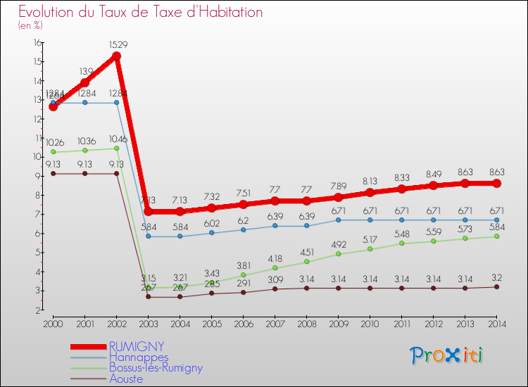 Evolution du taux de la taxe d'habitation pour RUMIGNY et les communes proches de 2000 à 2014 Comparaison des taux de la taxe d'habitation pour RUMIGNY et les communes voisines de 2000 à 2014