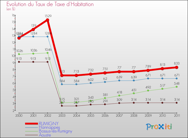 Evolution du taux de la taxe d'habitation pour RUMIGNY et les communes proches Comparaison des taux de la taxe d'habitation pour RUMIGNY et les communes voisines