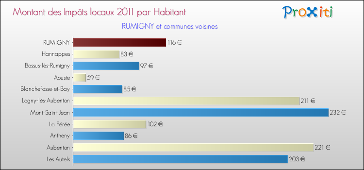 Montant des impôts locaux par Habitant pour RUMIGNY et les communes proches Comparaison des impôts locaux par habitant pour RUMIGNY et les communes voisines