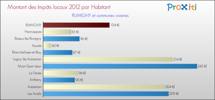 Montant des impôts locaux par Habitant pour RUMIGNY et les communes proches Comparaison des impôts locaux par habitant pour RUMIGNY et les communes voisines