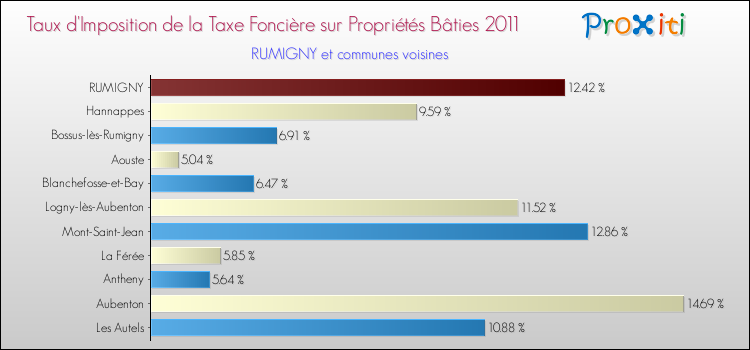 Taux d'imposition de la taxe foncière sur le bati 2011 pour RUMIGNY et les communes proches Comparaison des taux d'imposition de la taxe foncière sur le bati 2011 pour RUMIGNY et les communes voisines