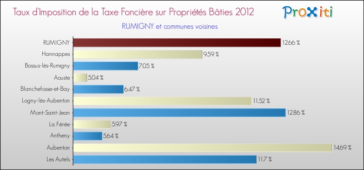Taux d'imposition de la taxe foncière sur le bati 2012 pour RUMIGNY et les communes proches Comparaison des taux d'imposition de la taxe foncière sur le bati 2012 pour RUMIGNY et les communes voisines
