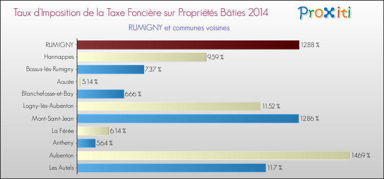 Taux d'imposition de la taxe foncière sur le bati 2014 pour RUMIGNY et les communes proches Comparaison des taux d'imposition de la taxe foncière sur le bati 2014 pour RUMIGNY et les communes voisines
