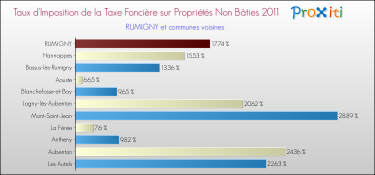 Taux d'imposition de la taxe foncière sur les immeubles et terrains non batis 2011 pour RUMIGNY et les communes proches Comparaison des taux d'imposition de la taxe foncière sur les immeubles et terrains non batis 2011 pour RUMIGNY et les communes voisines