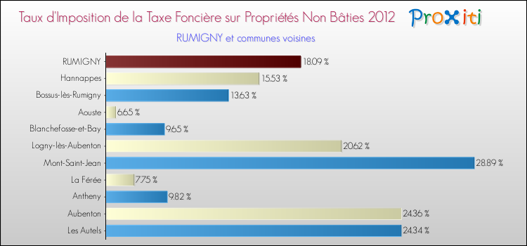 Taux d'imposition de la taxe foncière sur les immeubles et terrains non batis 2012 pour RUMIGNY et les communes proches Comparaison des taux d'imposition de la taxe foncière sur les immeubles et terrains non batis 2012 pour RUMIGNY et les communes voisines