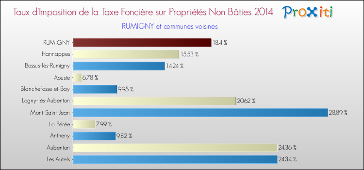 Taux d'imposition de la taxe foncière sur les immeubles et terrains non batis 2014 pour RUMIGNY et les communes proches Comparaison des taux d'imposition de la taxe foncière sur les immeubles et terrains non batis 2014 pour RUMIGNY et les communes voisines