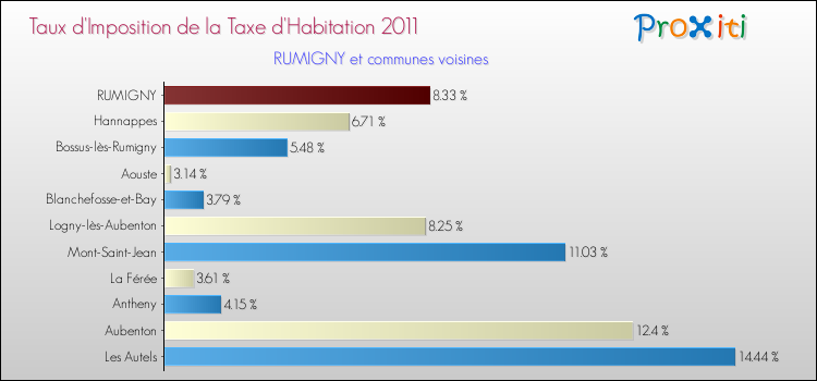 Taux d'imposition de la taxe d'habitation 2011 pour RUMIGNY et les communes proches Comparaison des taux d'imposition de la taxe d'habitation 2011 pour RUMIGNY et les communes voisines