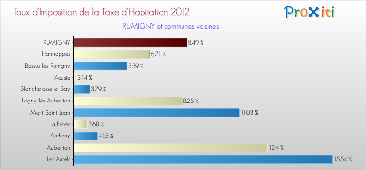 Taux d'imposition de la taxe d'habitation 2012 pour RUMIGNY et les communes proches Comparaison des taux d'imposition de la taxe d'habitation 2012 pour RUMIGNY et les communes voisines