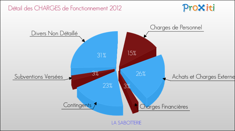 Décomposition des Charges de Fonctionnement 2012 de la commune de LA SABOTTERIE Charges de Fonctionnement 2012 pour la commune de LA SABOTTERIE