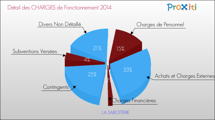 Décomposition des Charges de Fonctionnement 2014 de la commune de LA SABOTTERIE Charges de Fonctionnement 2014 pour la commune de LA SABOTTERIE
