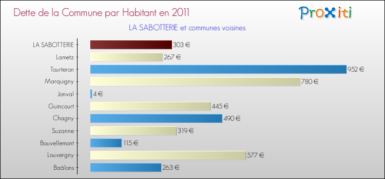 Dette par habitant de la commune en 2011 pour LA SABOTTERIE et les communes proches Comparaison de la dette par habitant de la commune en 2011 pour LA SABOTTERIE et les communes voisines