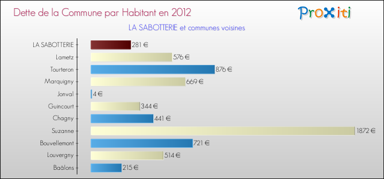 Dette par habitant de la commune en 2012 pour LA SABOTTERIE et les communes proches Comparaison de la dette par habitant de la commune en 2012 pour LA SABOTTERIE et les communes voisines