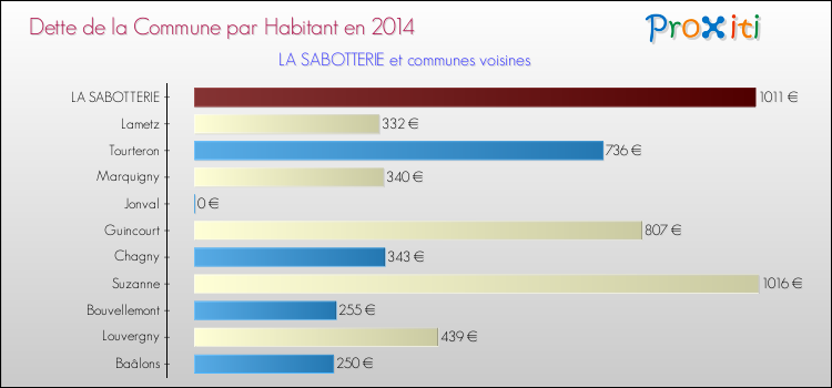 Dette par habitant de la commune en 2014 pour LA SABOTTERIE et les communes proches Comparaison de la dette par habitant de la commune en 2014 pour LA SABOTTERIE et les communes voisines