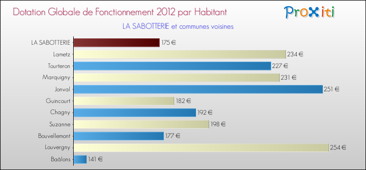 Montant des dotations globales de fonctionnement DGF par Habitant pour LA SABOTTERIE et les communes proches Comparaison des des dotations globales de fonctionnement DGF par habitant pour LA SABOTTERIE et les communes voisines
