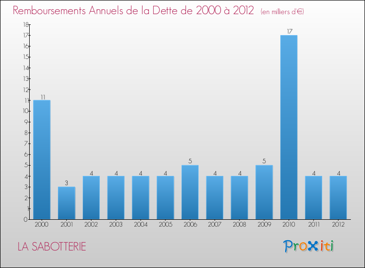 Evolution de l'annuité de la dette pour la commune de LA SABOTTERIE de 2000 à 2012 Annuités de la dette pour LA SABOTTERIE de 2000 à 2012