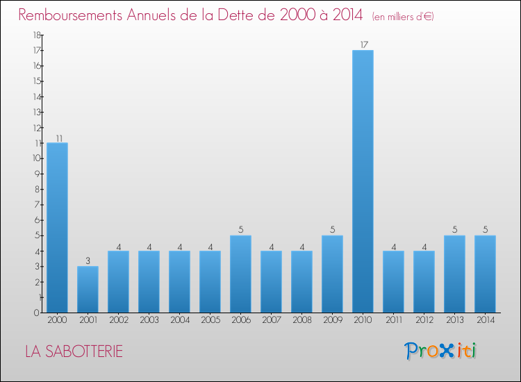 Evolution de l'annuité de la dette pour la commune de LA SABOTTERIE de 2000 à 2014 Annuités de la dette pour LA SABOTTERIE de 2000 à 2014