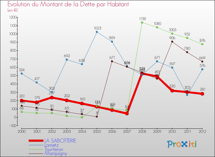 Evolution de la dette par habitant pour la commune de LA SABOTTERIE et les communes proches de 2000 à 2012 Comparaison de la dette par habitant pour LA SABOTTERIE et les communes voisines de 2000 à 2012