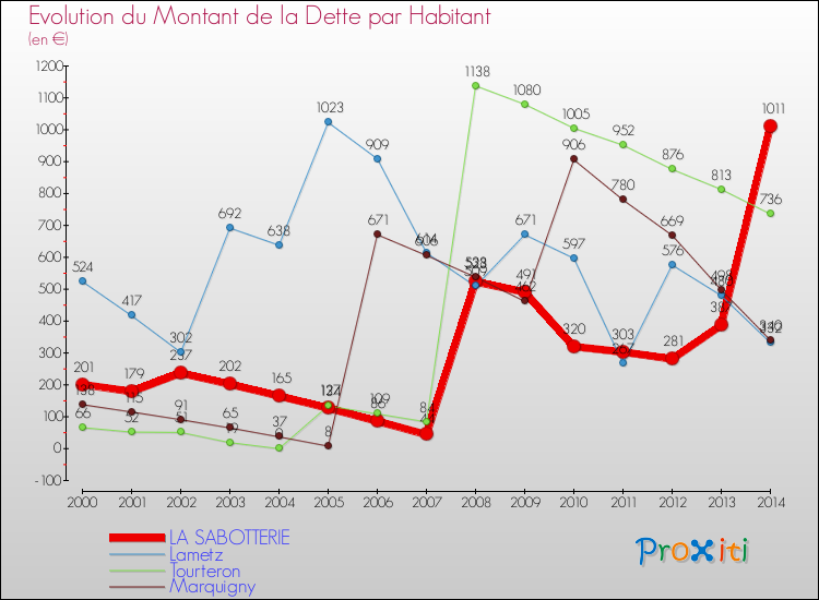 Evolution de la dette par habitant pour la commune de LA SABOTTERIE et les communes proches de 2000 à 2014 Comparaison de la dette par habitant pour LA SABOTTERIE et les communes voisines de 2000 à 2014