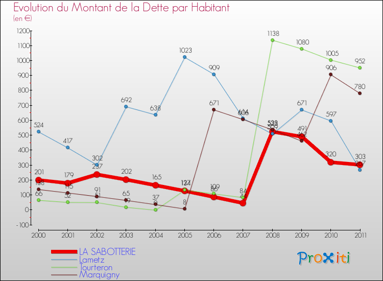 Evolution de la dette par habitant pour la commune de LA SABOTTERIE et les communes proches Comparaison de la dette par habitant pour LA SABOTTERIE et les communes voisines