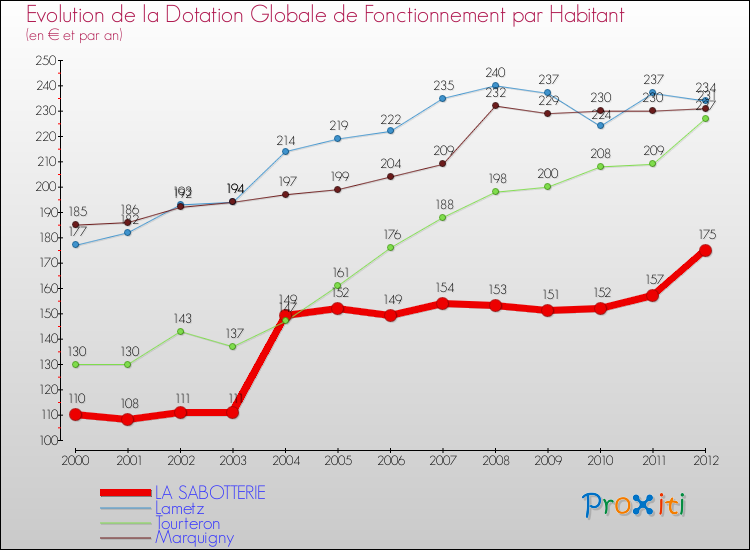Evolution et montant de la dotation globale de fonctionnement par Habitant pour LA SABOTTERIE et les communes proches Comparaison des dotations globales de fonctionnement par habitant pour LA SABOTTERIE et les communes voisines
