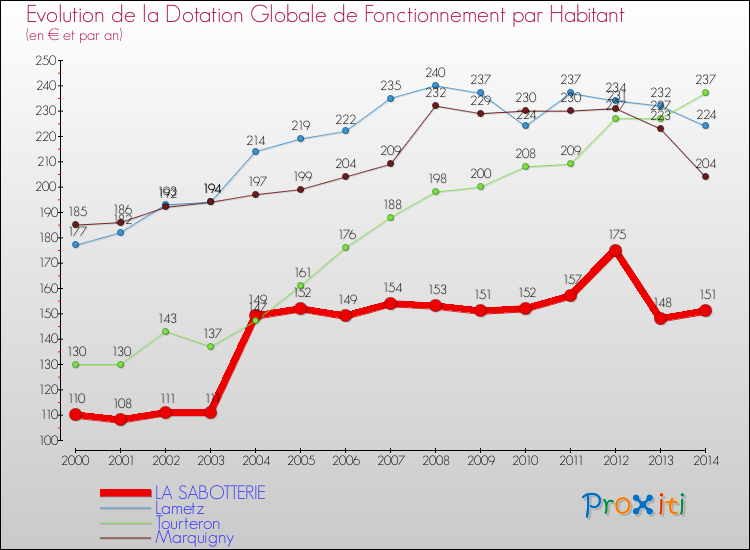 Evolution et montant de la dotation globale de fonctionnement par Habitant pour LA SABOTTERIE et les communes proches de 2000 à 2014. Comparaison des dotations globales de fonctionnement par habitant pour LA SABOTTERIE et les communes voisines de 2000 à 2014.