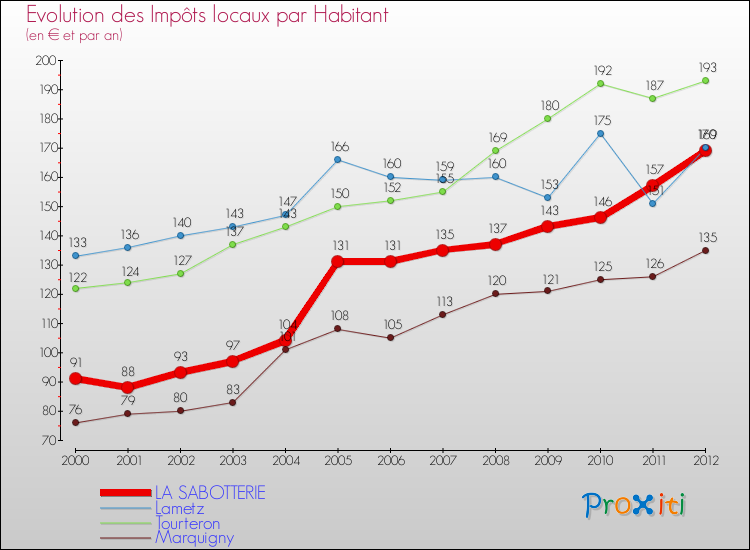 Evolution et montant des impôts locaux par Habitant pour LA SABOTTERIE et les communes proches Comparaison des impôts locaux par habitant pour LA SABOTTERIE et les communes voisines