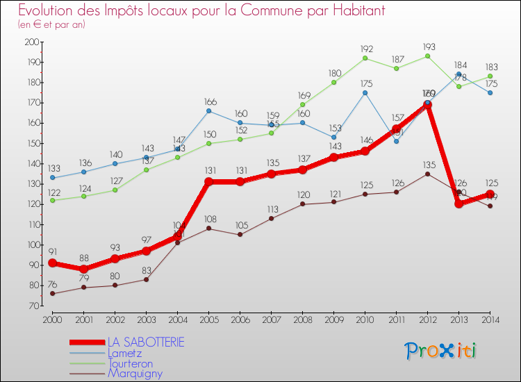 Evolution et montant des impôts locaux par Habitant pour LA SABOTTERIE et les communes proches de 2000 à 2014 Comparaison des impôts locaux par habitant pour LA SABOTTERIE et les communes voisines de 2000 à 2014