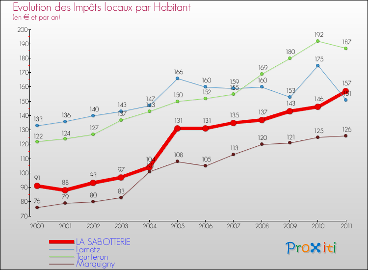 Evolution et montant des impôts locaux par Habitant pour LA SABOTTERIE et les communes proches Comparaison des impôts locaux par habitant pour LA SABOTTERIE et les communes voisines