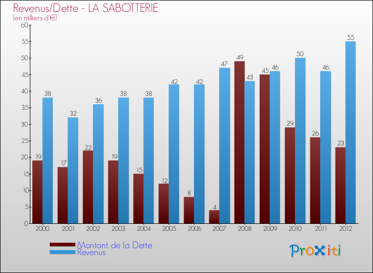 Evolution comparée de la dette et des revenus pour la commune de LA SABOTTERIE de 2000 à 2012 Comparaison de la dette et des revenus pour LA SABOTTERIE de 2000 à 2012