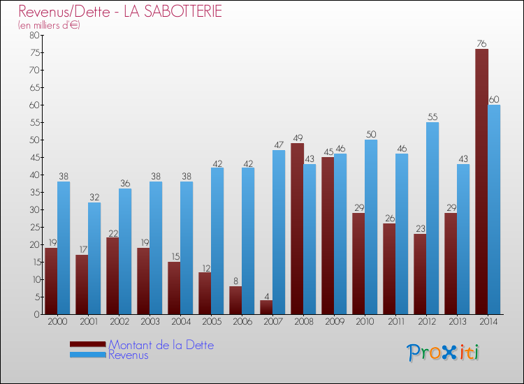 Evolution comparée de la dette et des revenus pour la commune de LA SABOTTERIE de 2000 à 2014 Comparaison de la dette et des revenus pour LA SABOTTERIE de 2000 à 2014