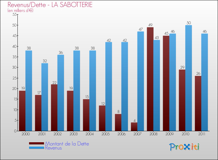 Evolution comparée de la dette et des revenus pour la commune de LA SABOTTERIE de 2000 à 2011 Comparaison de la dette et des revenus pour LA SABOTTERIE de 2000 à 2011