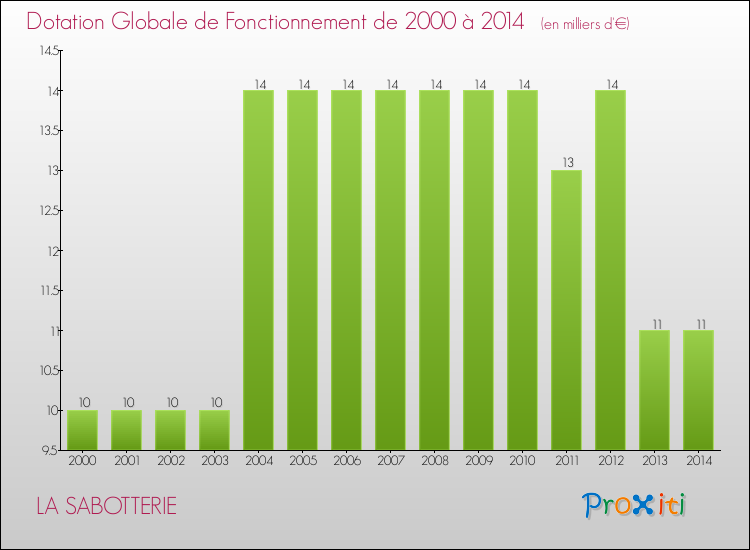 Evolution du montant de la Dotation Globale de Fonctionnement pour la commune de LA SABOTTERIE de 2000 à 2014 Evolution du montant de la Dotation Globale de Fonctionnement pour LA SABOTTERIE de 2000 à 2014